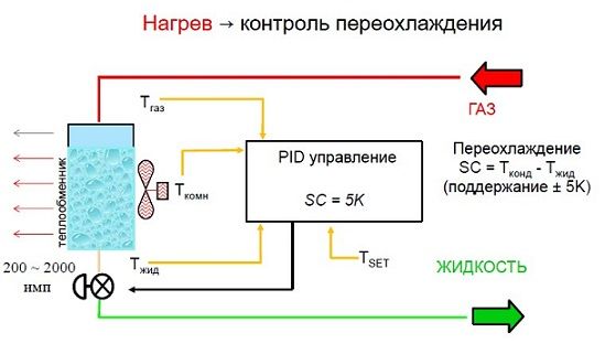 Режим нагрев VRV системы